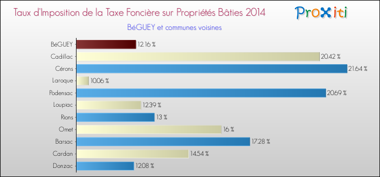 Taux d'imposition de la taxe foncière sur le bati 2014 pour BéGUEY et les communes proches Comparaison des taux d'imposition de la taxe foncière sur le bati 2014 pour BéGUEY et les communes voisines