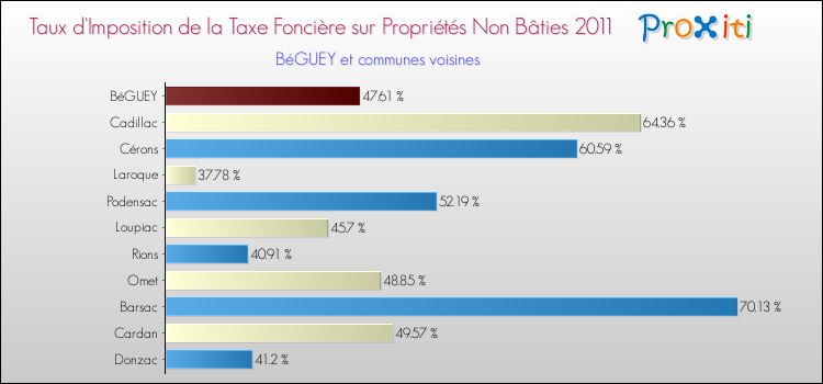 Taux d'imposition de la taxe foncière sur les immeubles et terrains non batis 2011 pour BéGUEY et les communes proches Comparaison des taux d'imposition de la taxe foncière sur les immeubles et terrains non batis 2011 pour BéGUEY et les communes voisines
