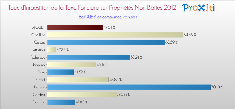 Taux d'imposition de la taxe foncière sur les immeubles et terrains non batis 2012 pour BéGUEY et les communes proches Comparaison des taux d'imposition de la taxe foncière sur les immeubles et terrains non batis 2012 pour BéGUEY et les communes voisines