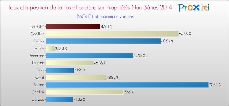Taux d'imposition de la taxe foncière sur les immeubles et terrains non batis 2014 pour BéGUEY et les communes proches Comparaison des taux d'imposition de la taxe foncière sur les immeubles et terrains non batis 2014 pour BéGUEY et les communes voisines