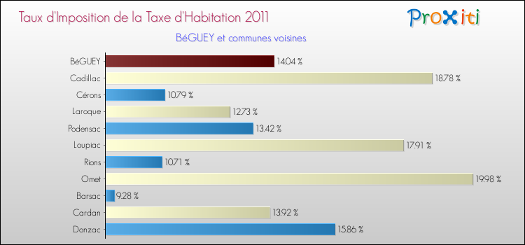Taux d'imposition de la taxe d'habitation 2011 pour BéGUEY et les communes proches Comparaison des taux d'imposition de la taxe d'habitation 2011 pour BéGUEY et les communes voisines