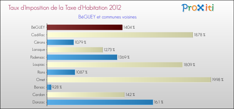 Taux d'imposition de la taxe d'habitation 2012 pour BéGUEY et les communes proches Comparaison des taux d'imposition de la taxe d'habitation 2012 pour BéGUEY et les communes voisines