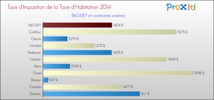 Taux d'imposition de la taxe d'habitation 2014 pour BéGUEY et les communes proches Comparaison des taux d'imposition de la taxe d'habitation 2014 pour BéGUEY et les communes voisines