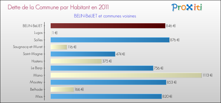 Dette par habitant de la commune en 2011 pour BELIN-BéLIET et les communes proches Comparaison de la dette par habitant de la commune en 2011 pour BELIN-BéLIET et les communes voisines