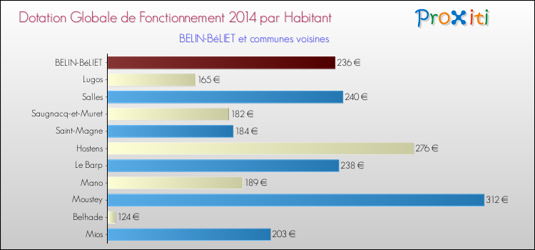 Montant des dotations globales de fonctionnement DGF par Habitant pour BELIN-BéLIET et les communes proches en 2014. Comparaison des des dotations globales de fonctionnement DGF par habitant pour BELIN-BéLIET et les communes voisines en 2014.