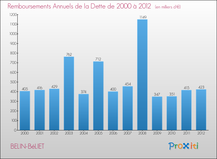 Evolution de l'annuité de la dette pour la commune de BELIN-BéLIET de 2000 à 2012 Annuités de la dette pour BELIN-BéLIET de 2000 à 2012