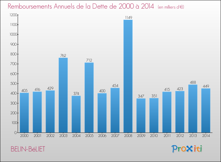 Evolution de l'annuité de la dette pour la commune de BELIN-BéLIET de 2000 à 2014 Annuités de la dette pour BELIN-BéLIET de 2000 à 2014