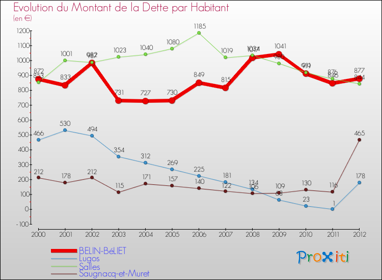 Evolution de la dette par habitant pour la commune de BELIN-BéLIET et les communes proches de 2000 à 2012 Comparaison de la dette par habitant pour BELIN-BéLIET et les communes voisines de 2000 à 2012