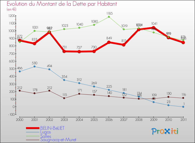 Evolution de la dette par habitant pour la commune de BELIN-BéLIET et les communes proches Comparaison de la dette par habitant pour BELIN-BéLIET et les communes voisines