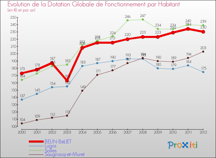 Evolution et montant de la dotation globale de fonctionnement par Habitant pour BELIN-BéLIET et les communes proches Comparaison des dotations globales de fonctionnement par habitant pour BELIN-BéLIET et les communes voisines