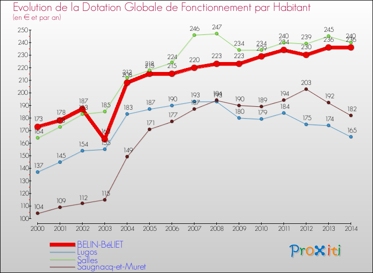 Evolution et montant de la dotation globale de fonctionnement par Habitant pour BELIN-BéLIET et les communes proches de 2000 à 2014. Comparaison des dotations globales de fonctionnement par habitant pour BELIN-BéLIET et les communes voisines de 2000 à 2014.