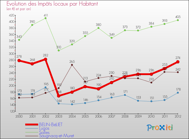 Evolution et montant des impôts locaux par Habitant pour BELIN-BéLIET et les communes proches Comparaison des impôts locaux par habitant pour BELIN-BéLIET et les communes voisines