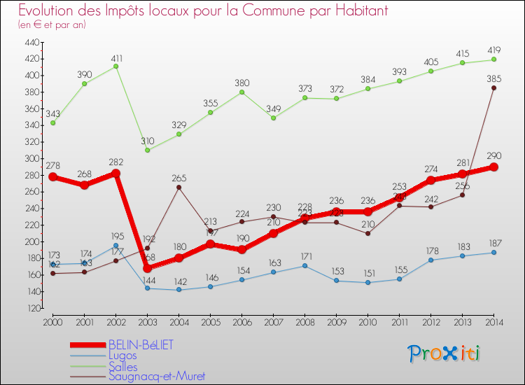 Evolution et montant des impôts locaux par Habitant pour BELIN-BéLIET et les communes proches de 2000 à 2014 Comparaison des impôts locaux par habitant pour BELIN-BéLIET et les communes voisines de 2000 à 2014