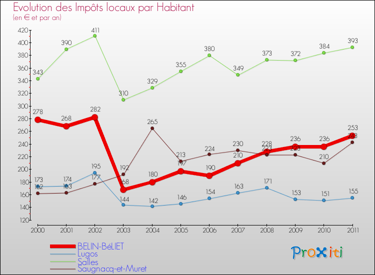 Evolution et montant des impôts locaux par Habitant pour BELIN-BéLIET et les communes proches Comparaison des impôts locaux par habitant pour BELIN-BéLIET et les communes voisines