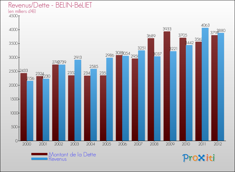 Evolution comparée de la dette et des revenus pour la commune de BELIN-BéLIET de 2000 à 2012 Comparaison de la dette et des revenus pour BELIN-BéLIET de 2000 à 2012