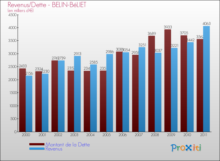 Evolution comparée de la dette et des revenus pour la commune de BELIN-BéLIET de 2000 à 2011 Comparaison de la dette et des revenus pour BELIN-BéLIET de 2000 à 2011