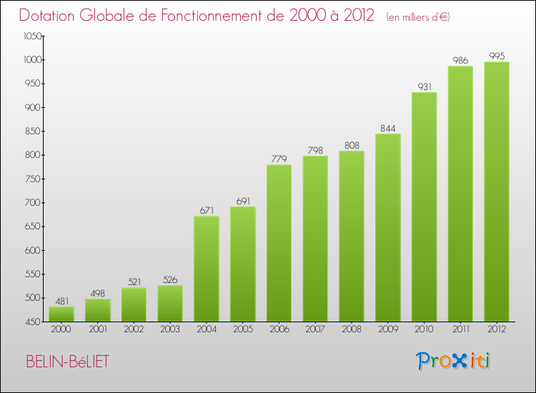 Evolution du montant de la Dotation Globale de Fonctionnement pour la commune de BELIN-BéLIET de 2000 à 2012 Evolution du montant de la Dotation Globale de Fonctionnement pour BELIN-BéLIET de 2000 à 2012