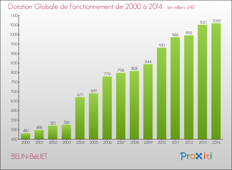 Evolution du montant de la Dotation Globale de Fonctionnement pour la commune de BELIN-BéLIET de 2000 à 2014 Evolution du montant de la Dotation Globale de Fonctionnement pour BELIN-BéLIET de 2000 à 2014