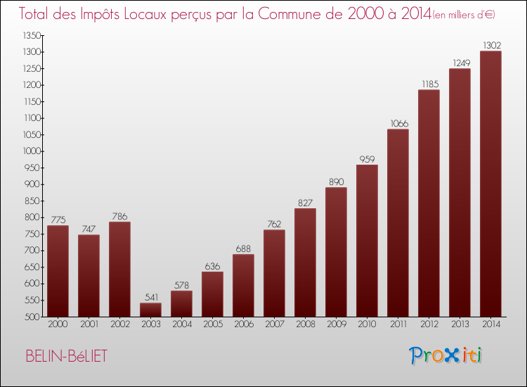 Evolution des Impôts Locaux pour la commune de BELIN-BéLIET de 2000 à 2014 Evolution des Impôts Locaux pour BELIN-BéLIET de 2000 à 2014