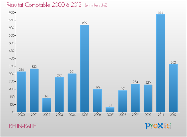 Evolution du résultat comptable pour la commune de BELIN-BéLIET de 2000 à 2012 Evolution du résultat comptable pour BELIN-BéLIET de 2000 à 2012