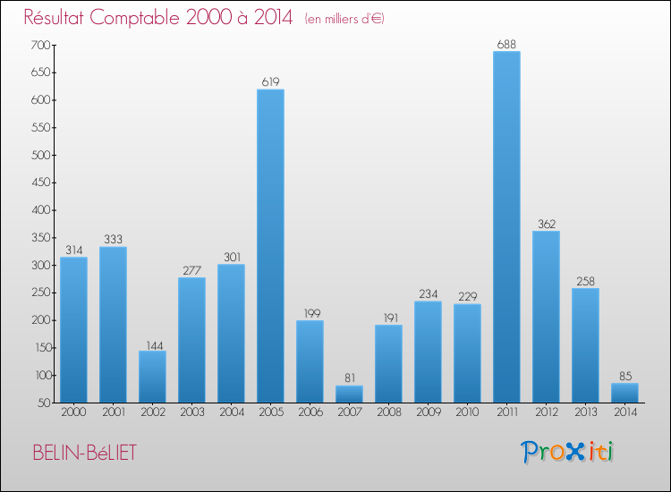 Evolution du résultat comptable pour la commune de BELIN-BéLIET de 2000 à 2014 Evolution du résultat comptable pour BELIN-BéLIET de 2000 à 2014