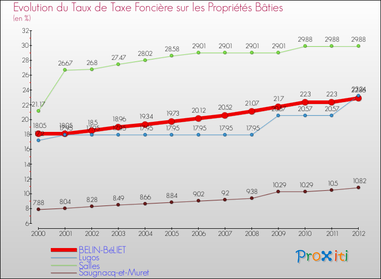 Evolution du taux de la taxe foncière sur le bati pour BELIN-BéLIET et les communes proches de 2000 à 2012 Comparaison des taux de taxe foncière sur le bati pour BELIN-BéLIET et les communes voisines de 2000 à 2012