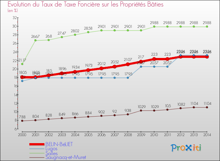 Evolution du taux de la taxe foncière sur le bati pour BELIN-BéLIET et les communes proches de 2000 à 2014 Comparaison des taux de taxe foncière sur le bati pour BELIN-BéLIET et les communes voisines de 2000 à 2014