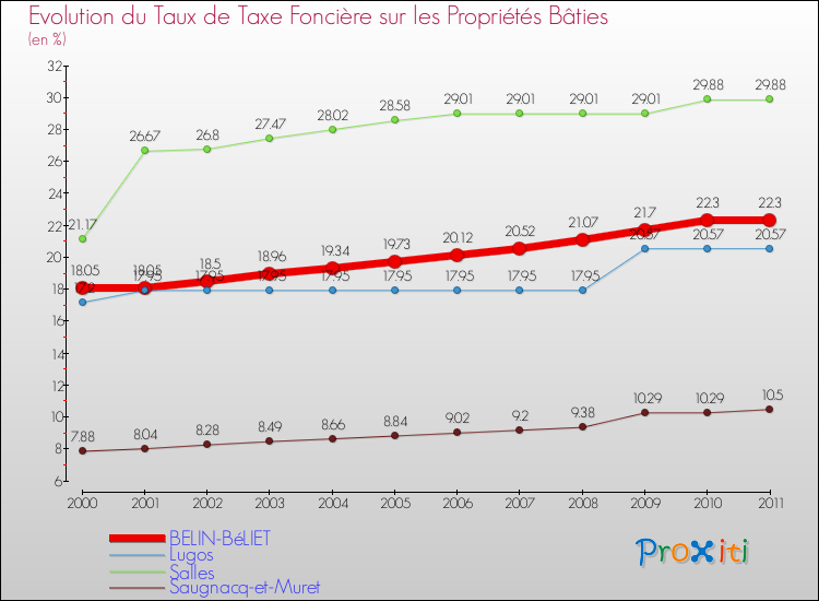 Evolution du taux de la taxe foncière sur le bati pour BELIN-BéLIET et les communes proches Comparaison des taux de taxe foncière sur le bati pour BELIN-BéLIET et les communes voisines