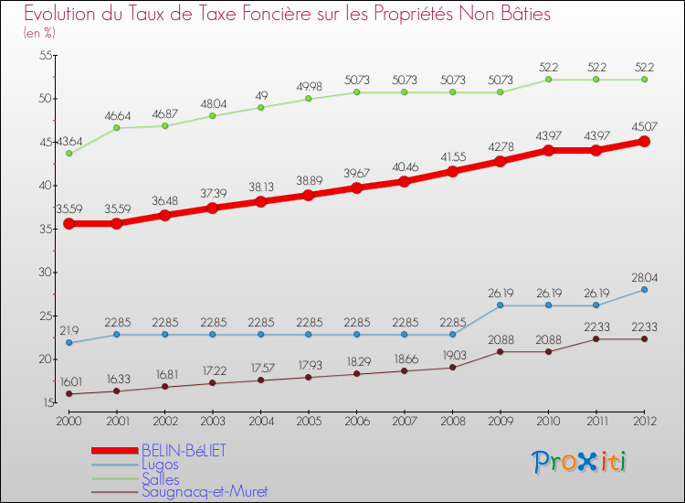Evolution du taux de la taxe foncière sur les immeubles et terrains non batis pour BELIN-BéLIET et les communes proches de 2000 à 2012 Comparaison des taux de la taxe foncière sur les immeubles et terrains non batis pour BELIN-BéLIET et les communes voisines de 2000 à 2012