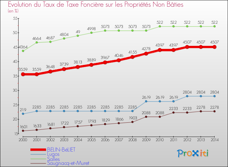 Evolution du taux de la taxe foncière sur les immeubles et terrains non batis pour BELIN-BéLIET et les communes proches de 2000 à 2014 Comparaison des taux de la taxe foncière sur les immeubles et terrains non batis pour BELIN-BéLIET et les communes voisines de 2000 à 2014