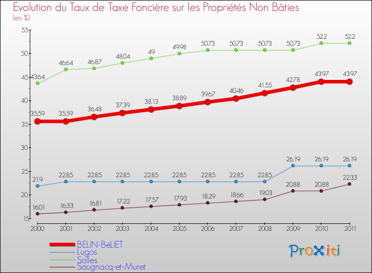 Evolution du taux de la taxe foncière sur les immeubles et terrains non batis pour BELIN-BéLIET et les communes proches Comparaison des taux de la taxe foncière sur les immeubles et terrains non batis pour BELIN-BéLIET et les communes voisines