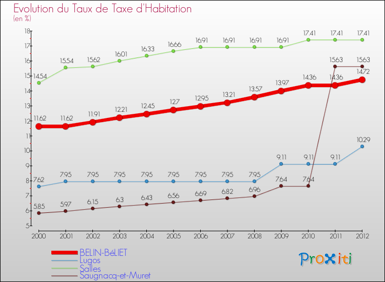 Evolution du taux de la taxe d'habitation pour BELIN-BéLIET et les communes proches Comparaison des taux de la taxe d'habitation pour BELIN-BéLIET et les communes voisines