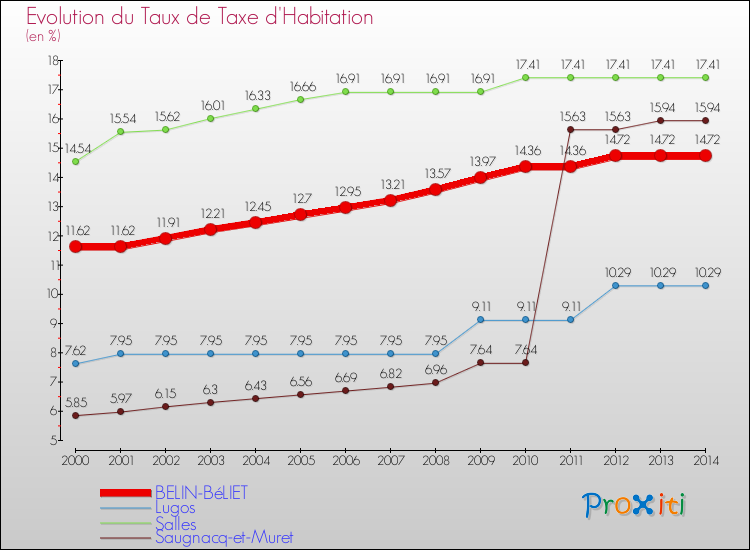 Evolution du taux de la taxe d'habitation pour BELIN-BéLIET et les communes proches de 2000 à 2014 Comparaison des taux de la taxe d'habitation pour BELIN-BéLIET et les communes voisines de 2000 à 2014