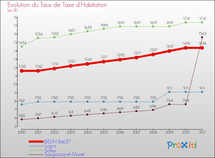 Evolution du taux de la taxe d'habitation pour BELIN-BéLIET et les communes proches Comparaison des taux de la taxe d'habitation pour BELIN-BéLIET et les communes voisines