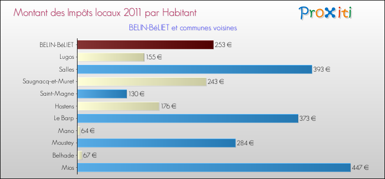 Montant des impôts locaux par Habitant pour BELIN-BéLIET et les communes proches Comparaison des impôts locaux par habitant pour BELIN-BéLIET et les communes voisines