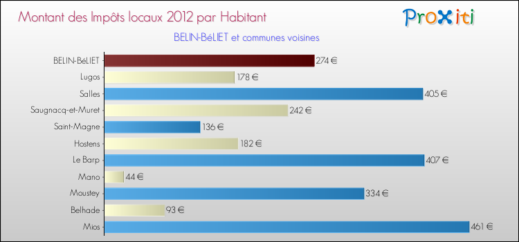 Montant des impôts locaux par Habitant pour BELIN-BéLIET et les communes proches Comparaison des impôts locaux par habitant pour BELIN-BéLIET et les communes voisines