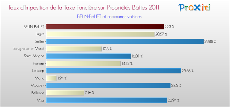 Taux d'imposition de la taxe foncière sur le bati 2011 pour BELIN-BéLIET et les communes proches Comparaison des taux d'imposition de la taxe foncière sur le bati 2011 pour BELIN-BéLIET et les communes voisines