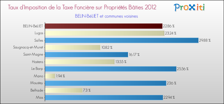 Taux d'imposition de la taxe foncière sur le bati 2012 pour BELIN-BéLIET et les communes proches Comparaison des taux d'imposition de la taxe foncière sur le bati 2012 pour BELIN-BéLIET et les communes voisines