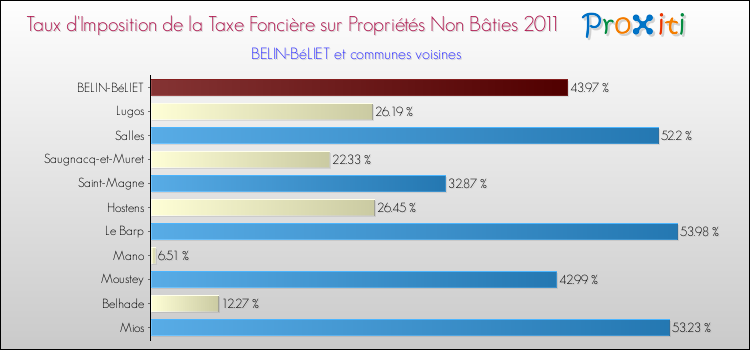 Taux d'imposition de la taxe foncière sur les immeubles et terrains non batis 2011 pour BELIN-BéLIET et les communes proches Comparaison des taux d'imposition de la taxe foncière sur les immeubles et terrains non batis 2011 pour BELIN-BéLIET et les communes voisines
