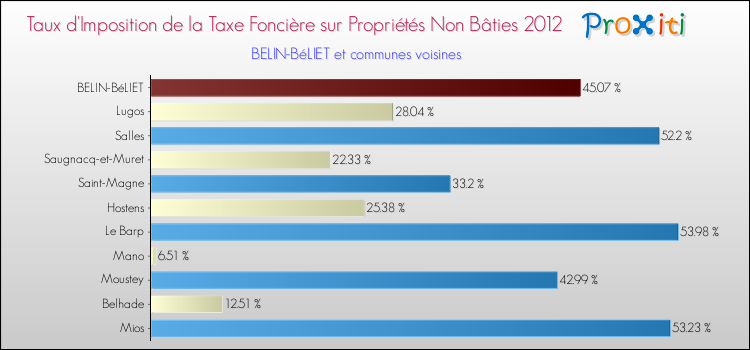 Taux d'imposition de la taxe foncière sur les immeubles et terrains non batis 2012 pour BELIN-BéLIET et les communes proches Comparaison des taux d'imposition de la taxe foncière sur les immeubles et terrains non batis 2012 pour BELIN-BéLIET et les communes voisines