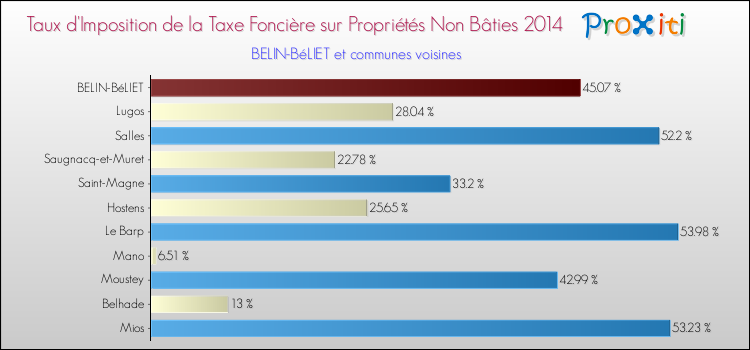 Taux d'imposition de la taxe foncière sur les immeubles et terrains non batis 2014 pour BELIN-BéLIET et les communes proches Comparaison des taux d'imposition de la taxe foncière sur les immeubles et terrains non batis 2014 pour BELIN-BéLIET et les communes voisines