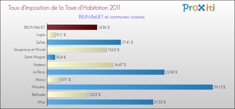 Taux d'imposition de la taxe d'habitation 2011 pour BELIN-BéLIET et les communes proches Comparaison des taux d'imposition de la taxe d'habitation 2011 pour BELIN-BéLIET et les communes voisines