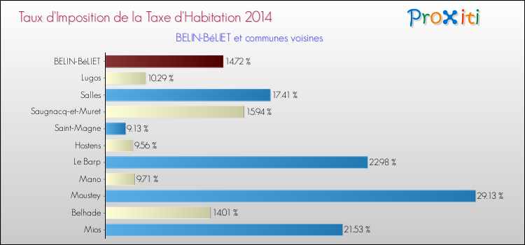 Taux d'imposition de la taxe d'habitation 2014 pour BELIN-BéLIET et les communes proches Comparaison des taux d'imposition de la taxe d'habitation 2014 pour BELIN-BéLIET et les communes voisines