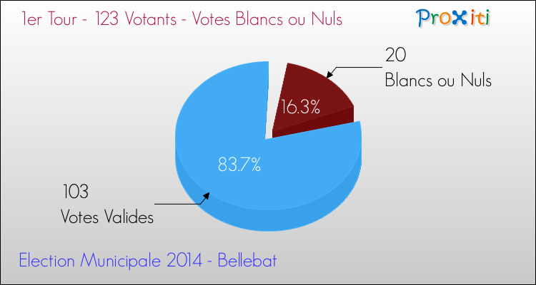 Elections Municipales 2014 - Votes blancs ou nuls au 1er Tour pour la commune de Bellebat