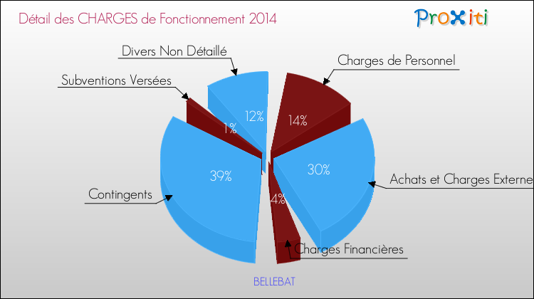 Décomposition des Charges de Fonctionnement 2014 de la commune de BELLEBAT Charges de Fonctionnement 2014 pour la commune de BELLEBAT