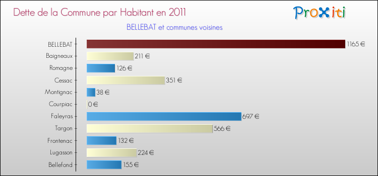Dette par habitant de la commune en 2011 pour BELLEBAT et les communes proches Comparaison de la dette par habitant de la commune en 2011 pour BELLEBAT et les communes voisines