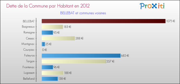 Dette par habitant de la commune en 2012 pour BELLEBAT et les communes proches Comparaison de la dette par habitant de la commune en 2012 pour BELLEBAT et les communes voisines