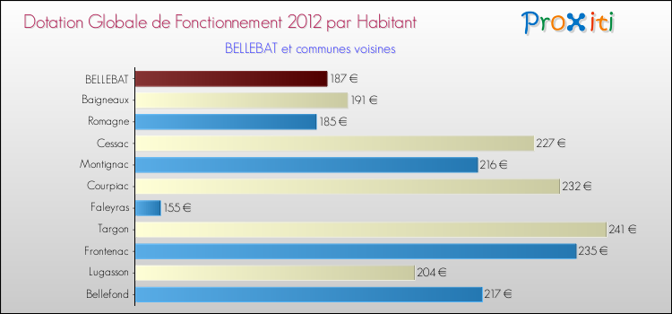 Montant des dotations globales de fonctionnement DGF par Habitant pour BELLEBAT et les communes proches Comparaison des des dotations globales de fonctionnement DGF par habitant pour BELLEBAT et les communes voisines