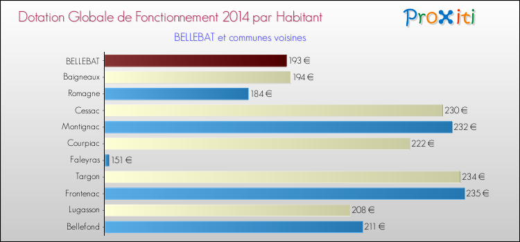 Montant des dotations globales de fonctionnement DGF par Habitant pour BELLEBAT et les communes proches en 2014. Comparaison des des dotations globales de fonctionnement DGF par habitant pour BELLEBAT et les communes voisines en 2014.