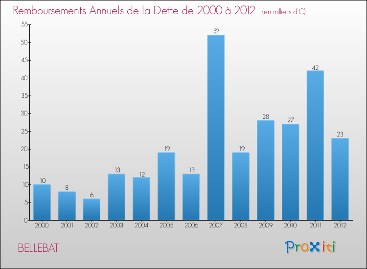Evolution de l'annuité de la dette pour la commune de BELLEBAT de 2000 à 2012 Annuités de la dette pour BELLEBAT de 2000 à 2012